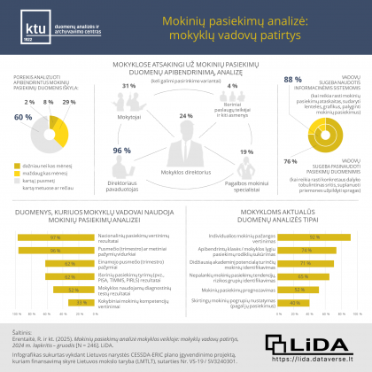 Infografikas Mokinių pasiekimų analizė: mokyklų vadovų patirtys