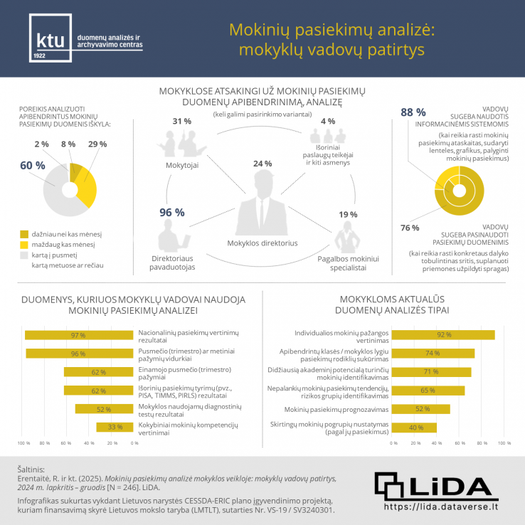 Infografikas Mokinių pasiekimų analizė: mokyklų vadovų patirtys