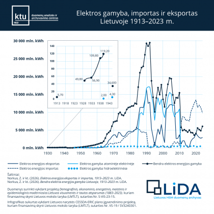 Infografikas apie elektros gamybą, importą ir eksportą Lietuvoje